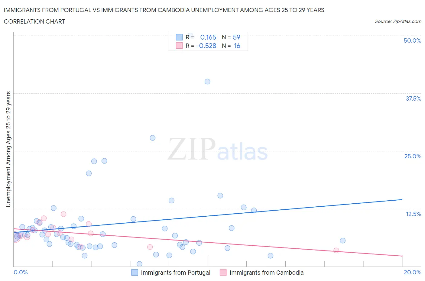 Immigrants from Portugal vs Immigrants from Cambodia Unemployment Among Ages 25 to 29 years