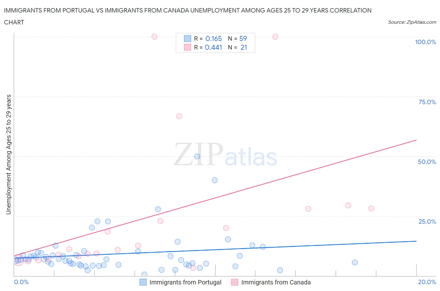 Immigrants from Portugal vs Immigrants from Canada Unemployment Among Ages 25 to 29 years
