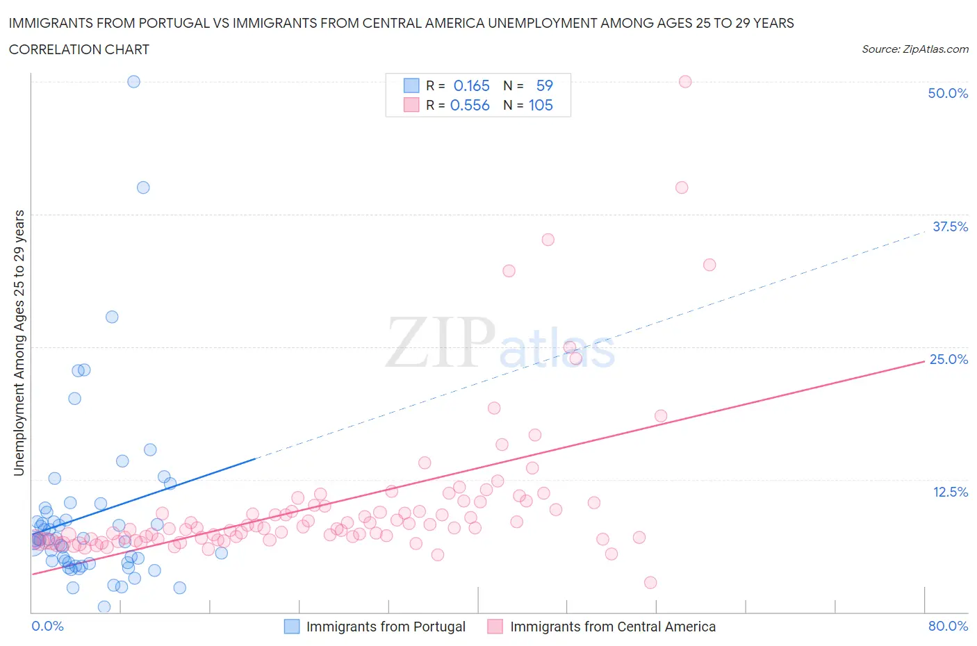 Immigrants from Portugal vs Immigrants from Central America Unemployment Among Ages 25 to 29 years