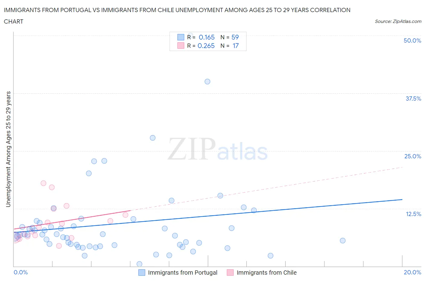 Immigrants from Portugal vs Immigrants from Chile Unemployment Among Ages 25 to 29 years