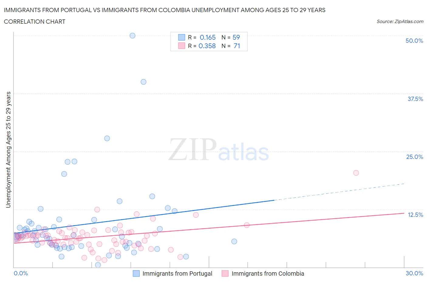 Immigrants from Portugal vs Immigrants from Colombia Unemployment Among Ages 25 to 29 years