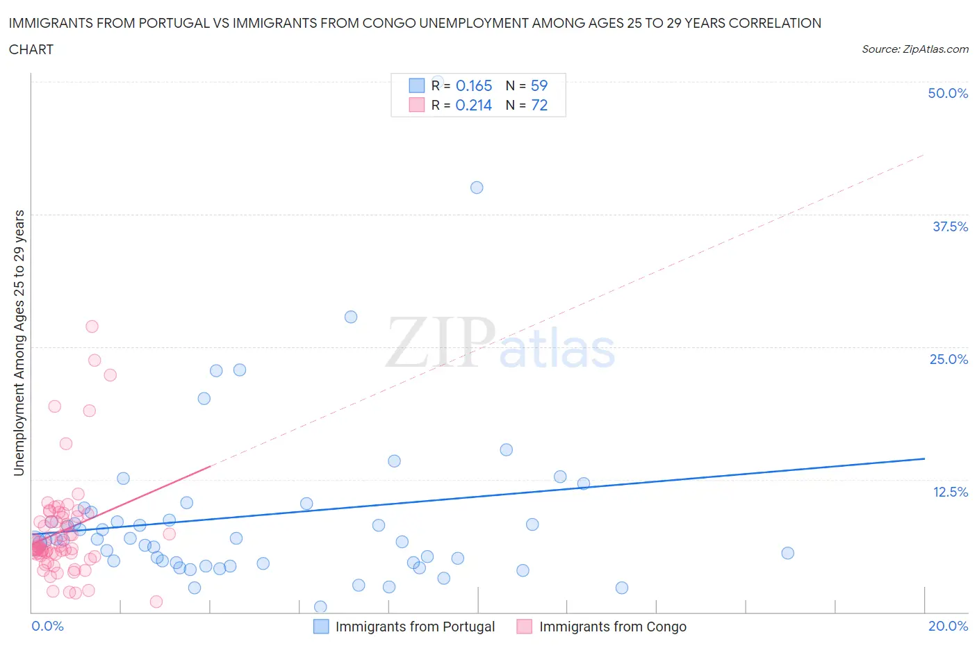 Immigrants from Portugal vs Immigrants from Congo Unemployment Among Ages 25 to 29 years