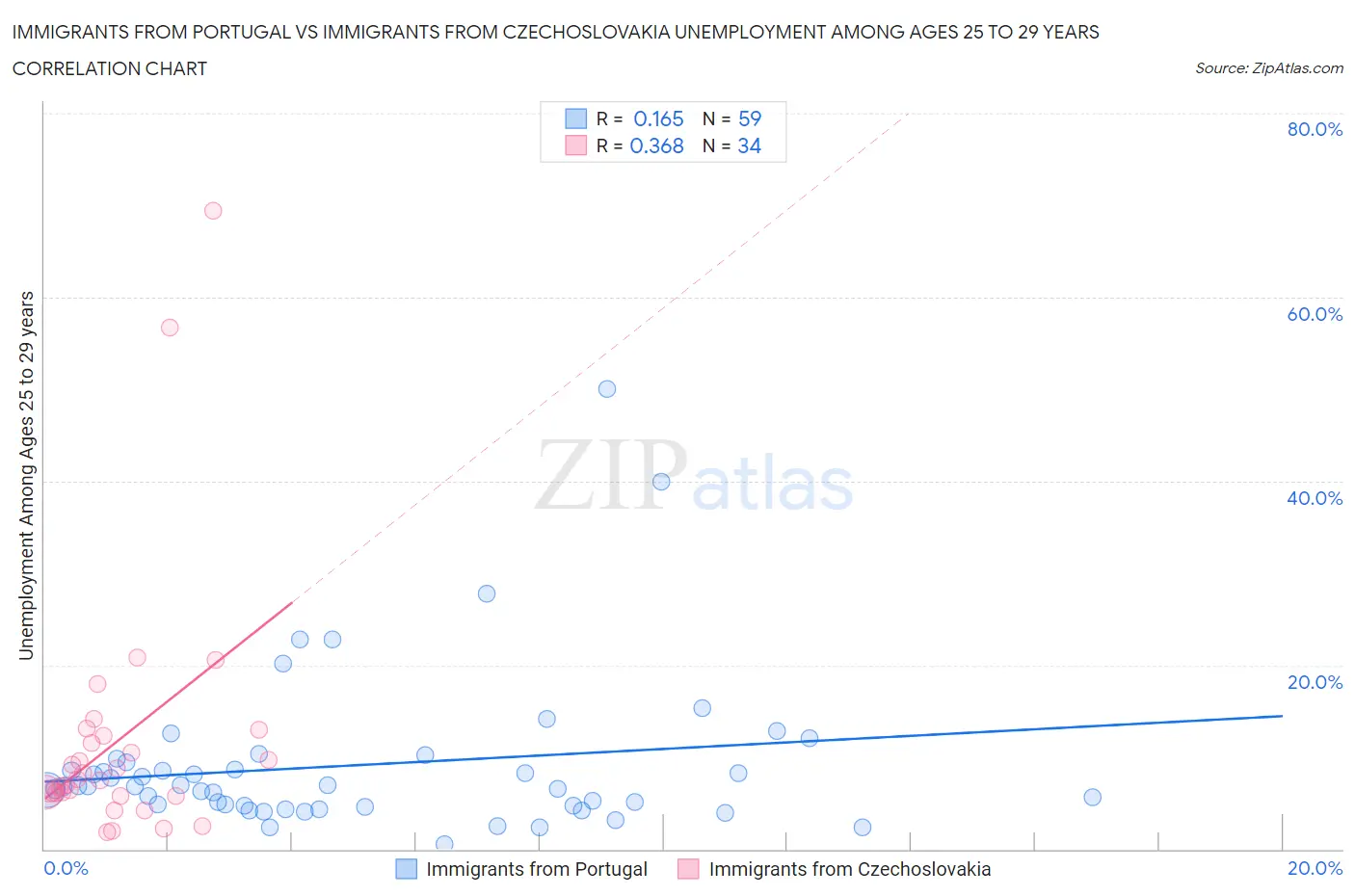 Immigrants from Portugal vs Immigrants from Czechoslovakia Unemployment Among Ages 25 to 29 years
