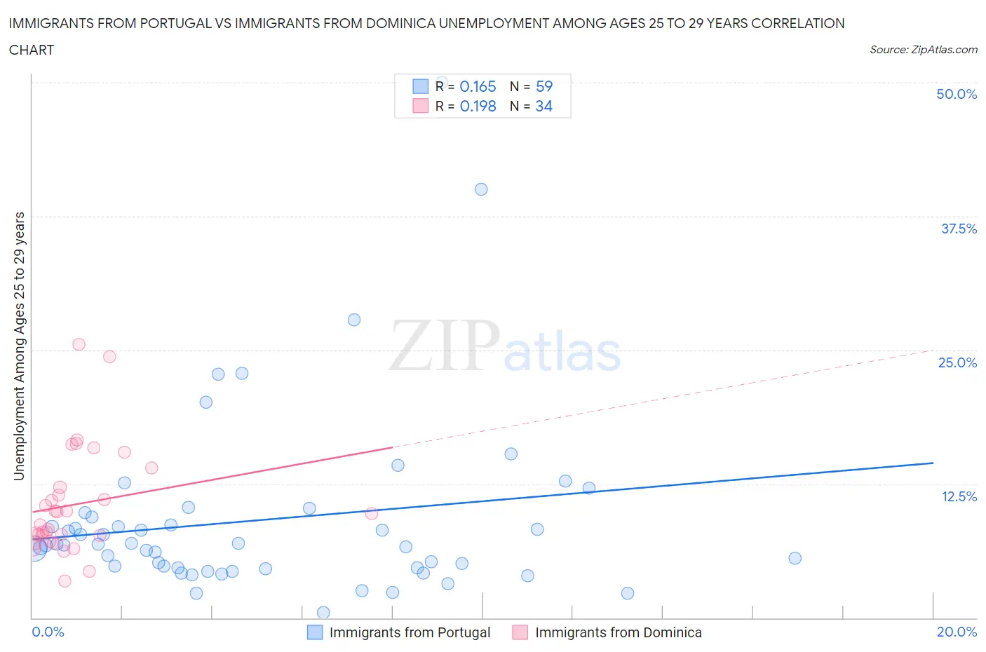 Immigrants from Portugal vs Immigrants from Dominica Unemployment Among Ages 25 to 29 years