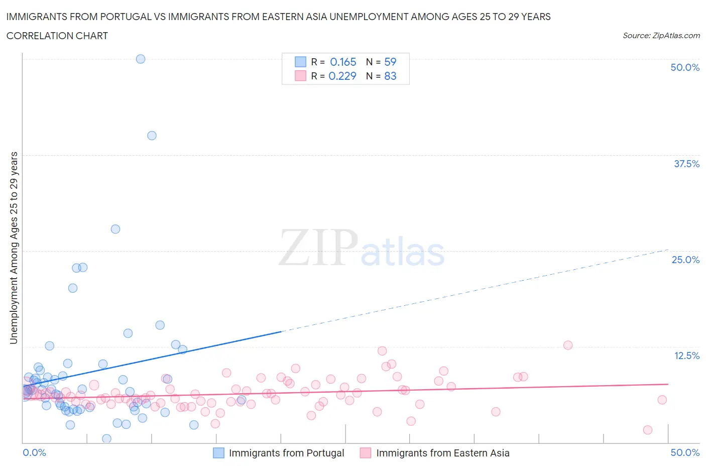 Immigrants from Portugal vs Immigrants from Eastern Asia Unemployment Among Ages 25 to 29 years