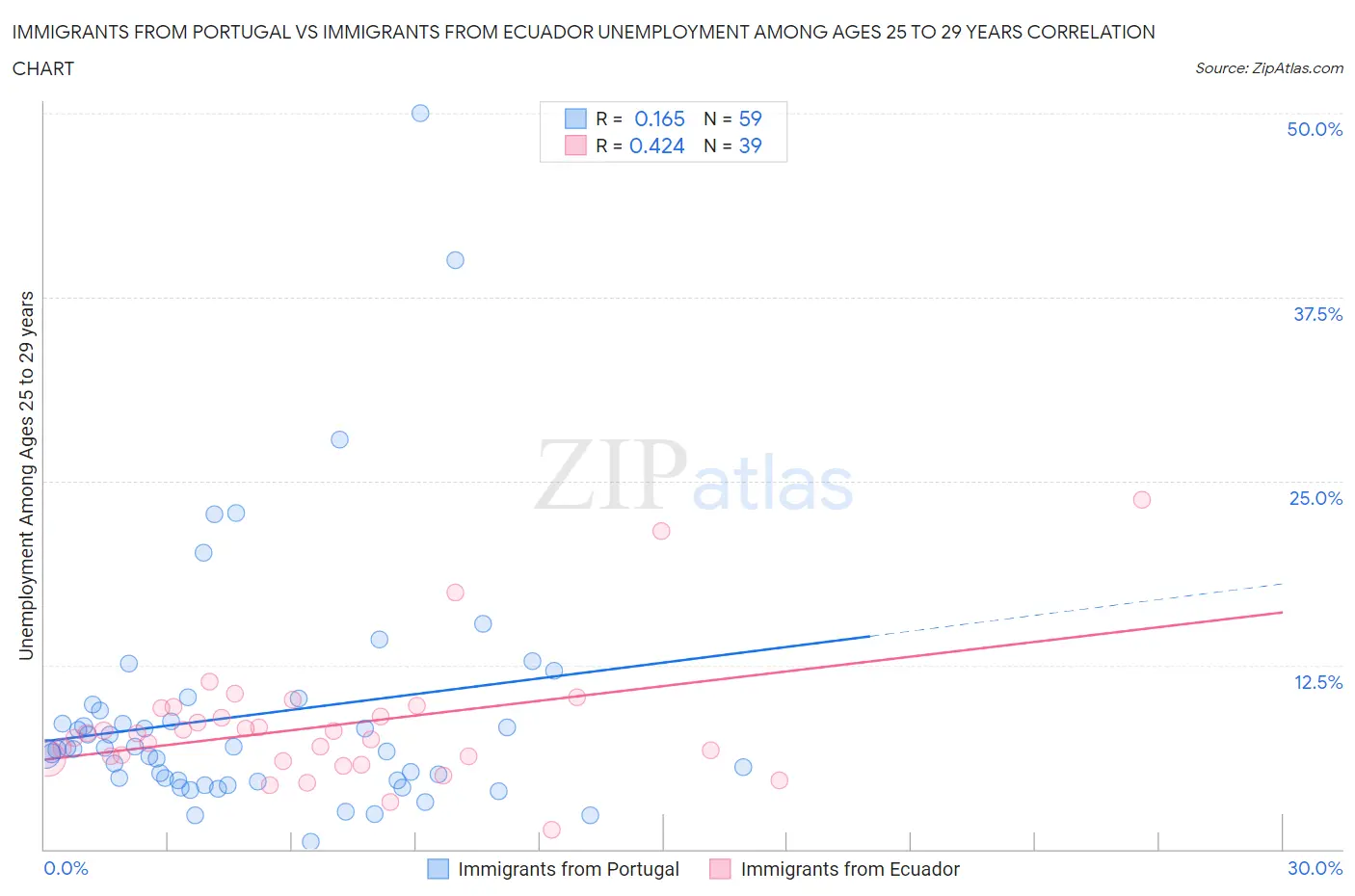 Immigrants from Portugal vs Immigrants from Ecuador Unemployment Among Ages 25 to 29 years