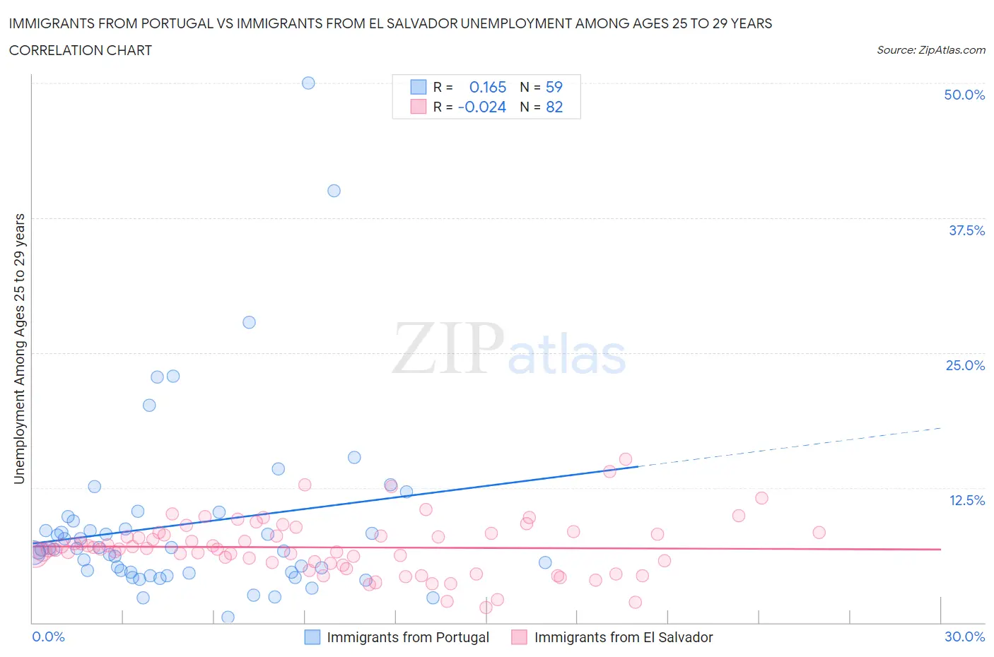 Immigrants from Portugal vs Immigrants from El Salvador Unemployment Among Ages 25 to 29 years