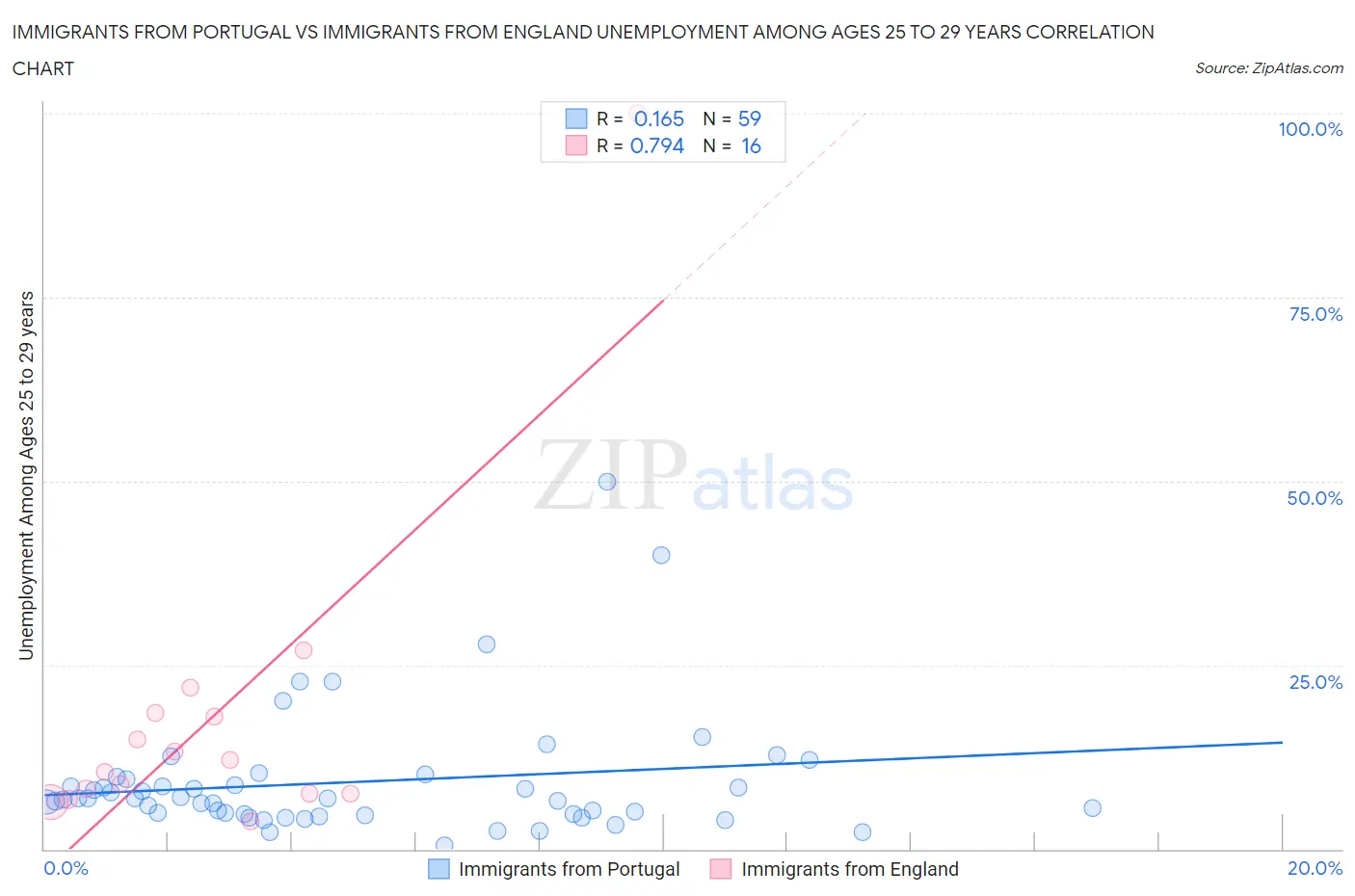Immigrants from Portugal vs Immigrants from England Unemployment Among Ages 25 to 29 years
