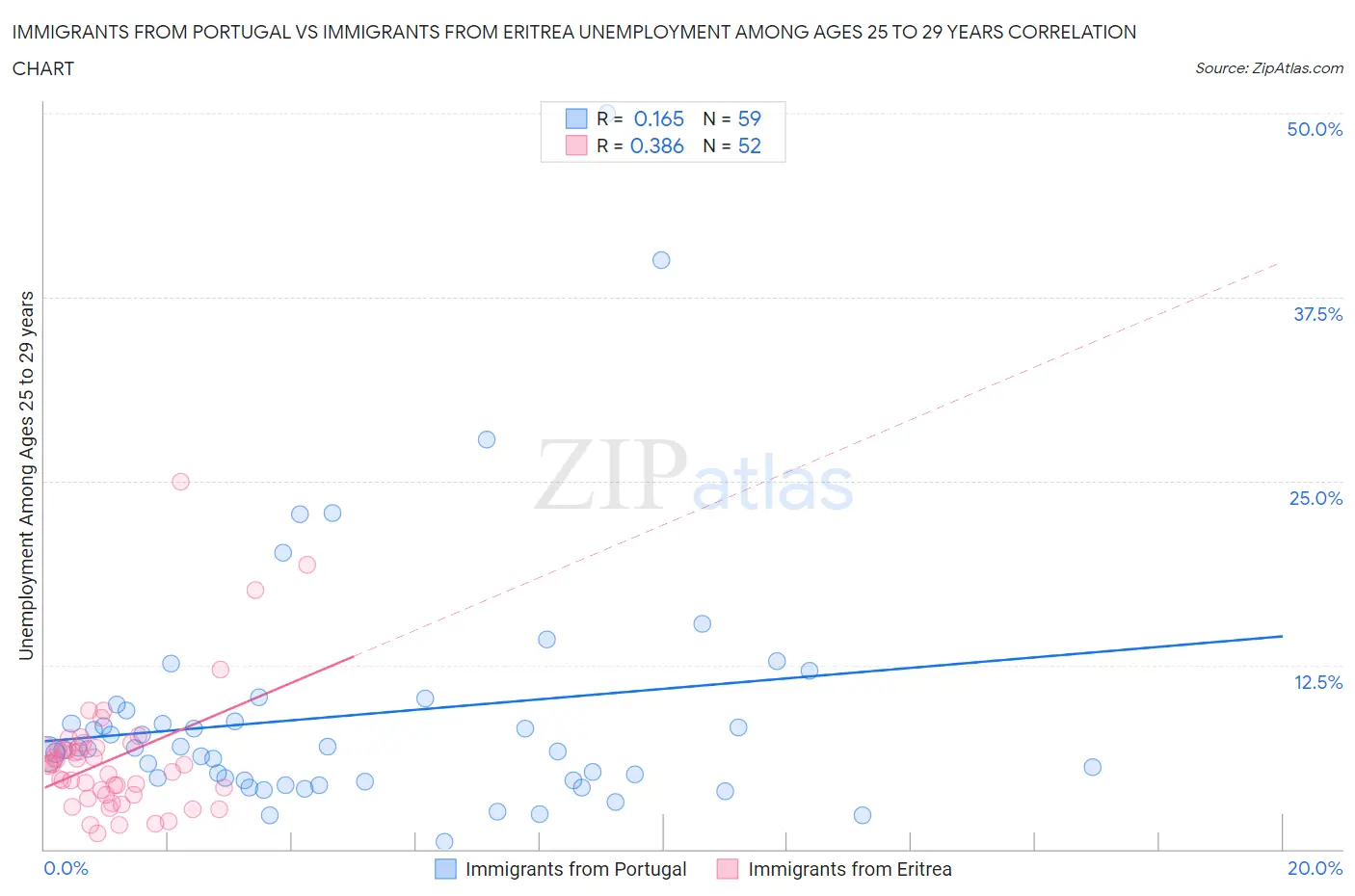 Immigrants from Portugal vs Immigrants from Eritrea Unemployment Among Ages 25 to 29 years