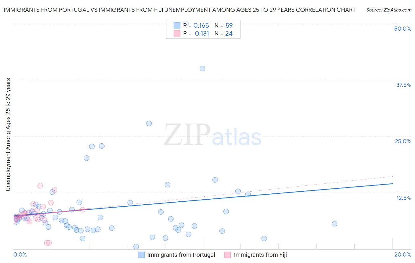 Immigrants from Portugal vs Immigrants from Fiji Unemployment Among Ages 25 to 29 years