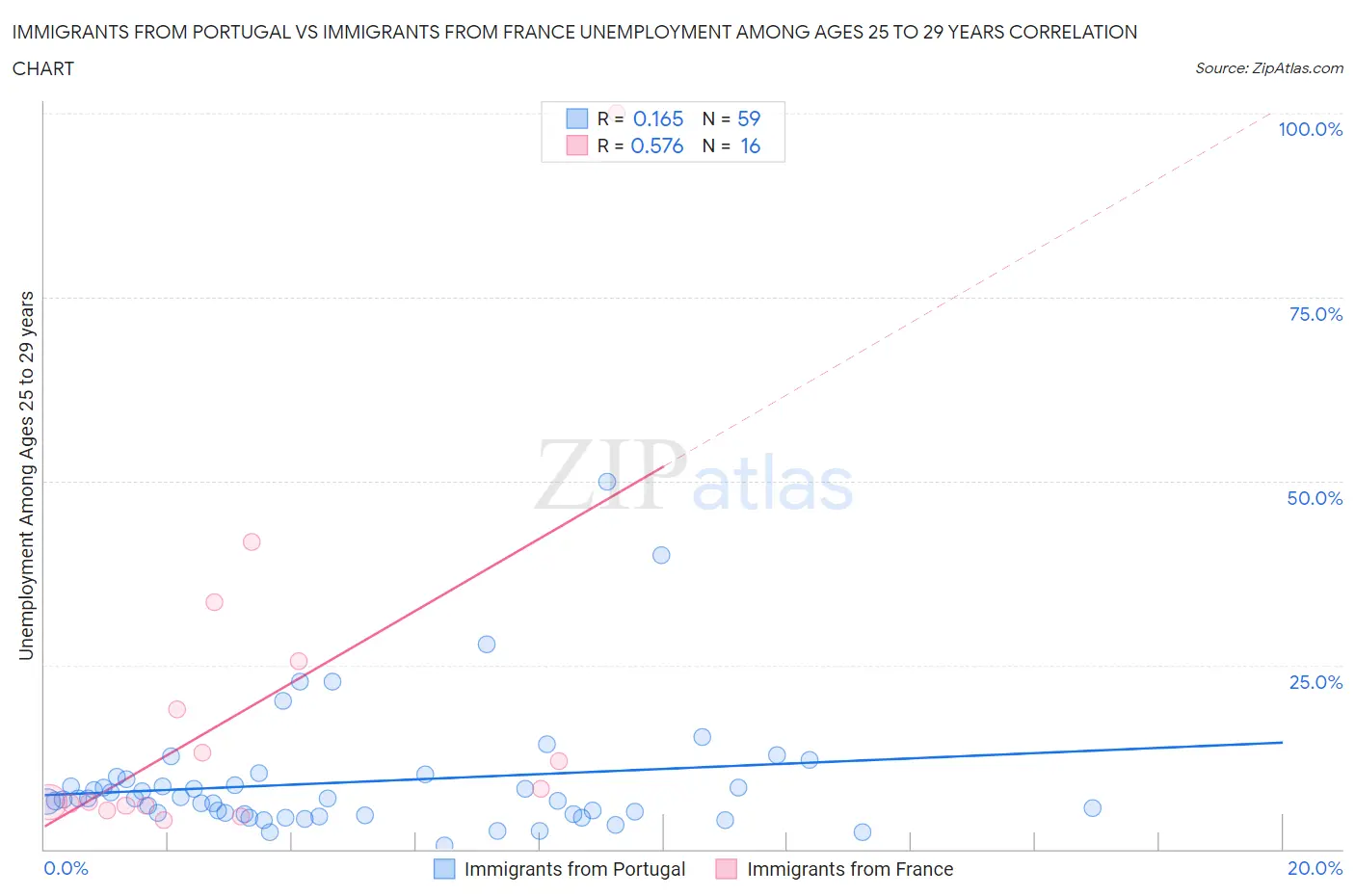 Immigrants from Portugal vs Immigrants from France Unemployment Among Ages 25 to 29 years