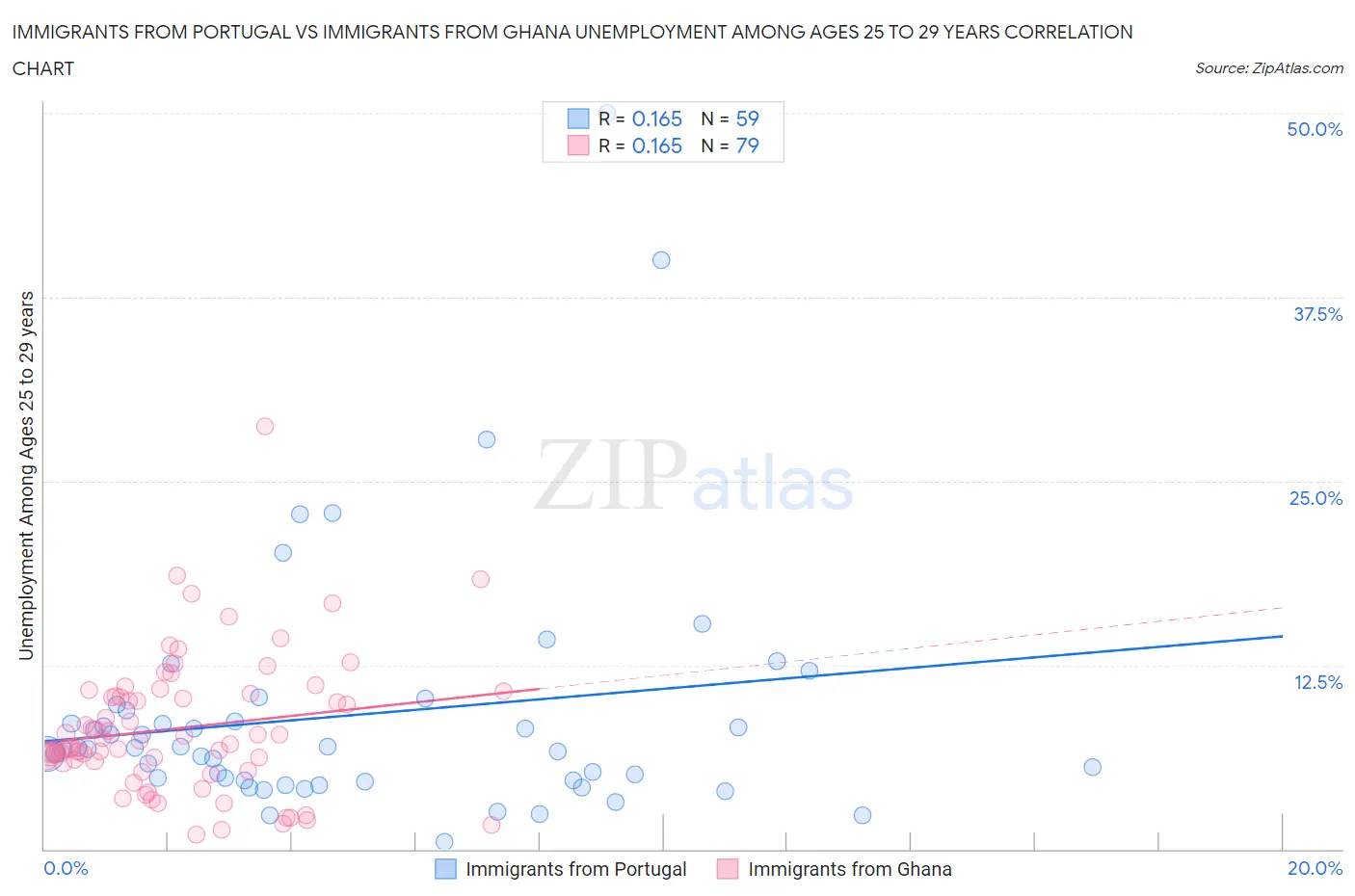 Immigrants from Portugal vs Immigrants from Ghana Unemployment Among Ages 25 to 29 years
