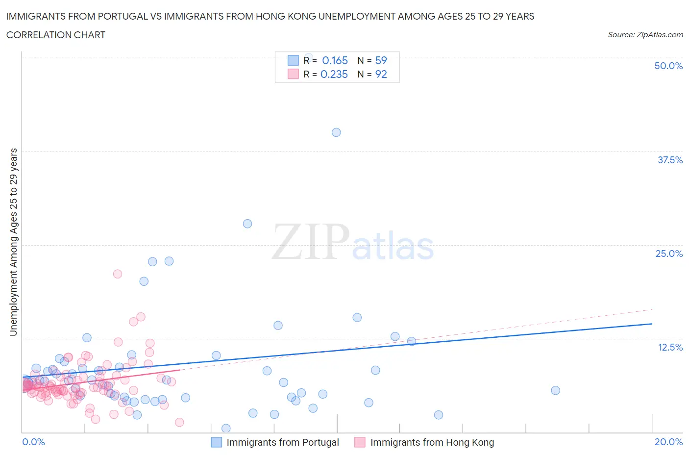 Immigrants from Portugal vs Immigrants from Hong Kong Unemployment Among Ages 25 to 29 years