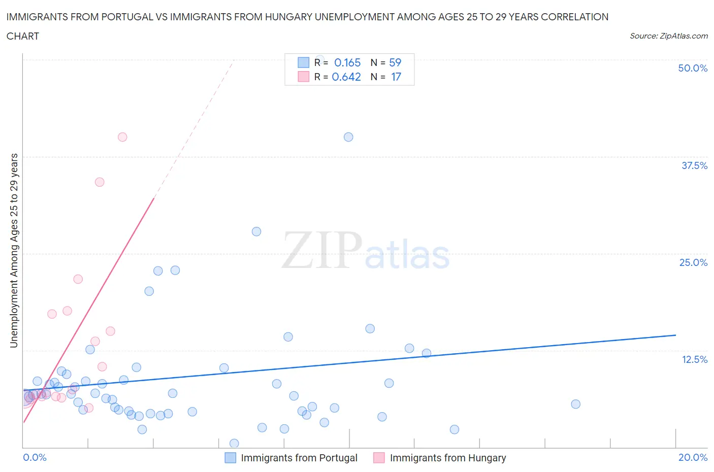 Immigrants from Portugal vs Immigrants from Hungary Unemployment Among Ages 25 to 29 years