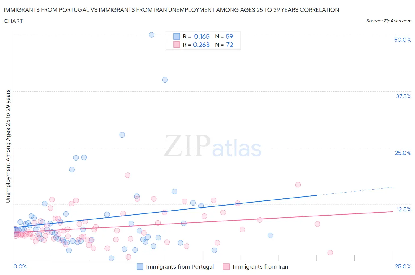 Immigrants from Portugal vs Immigrants from Iran Unemployment Among Ages 25 to 29 years