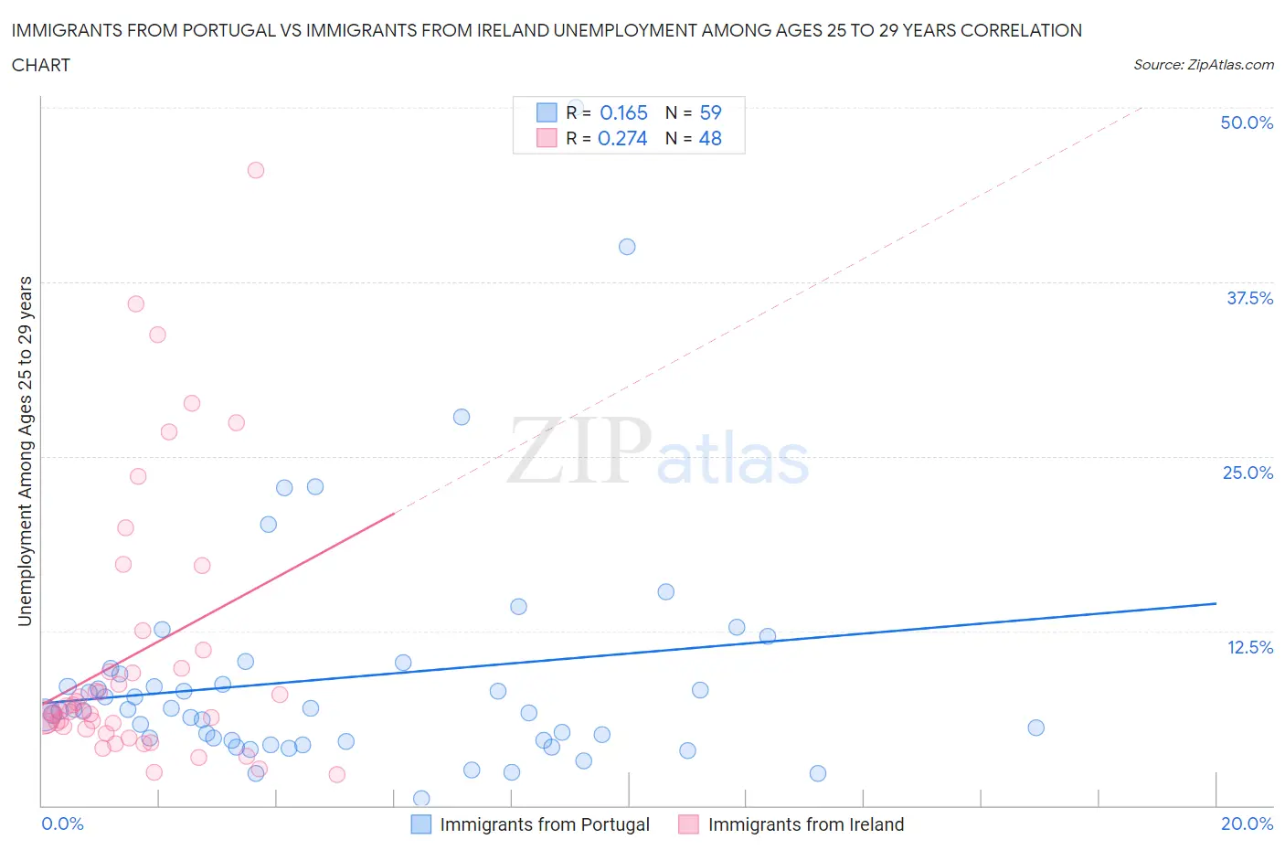 Immigrants from Portugal vs Immigrants from Ireland Unemployment Among Ages 25 to 29 years