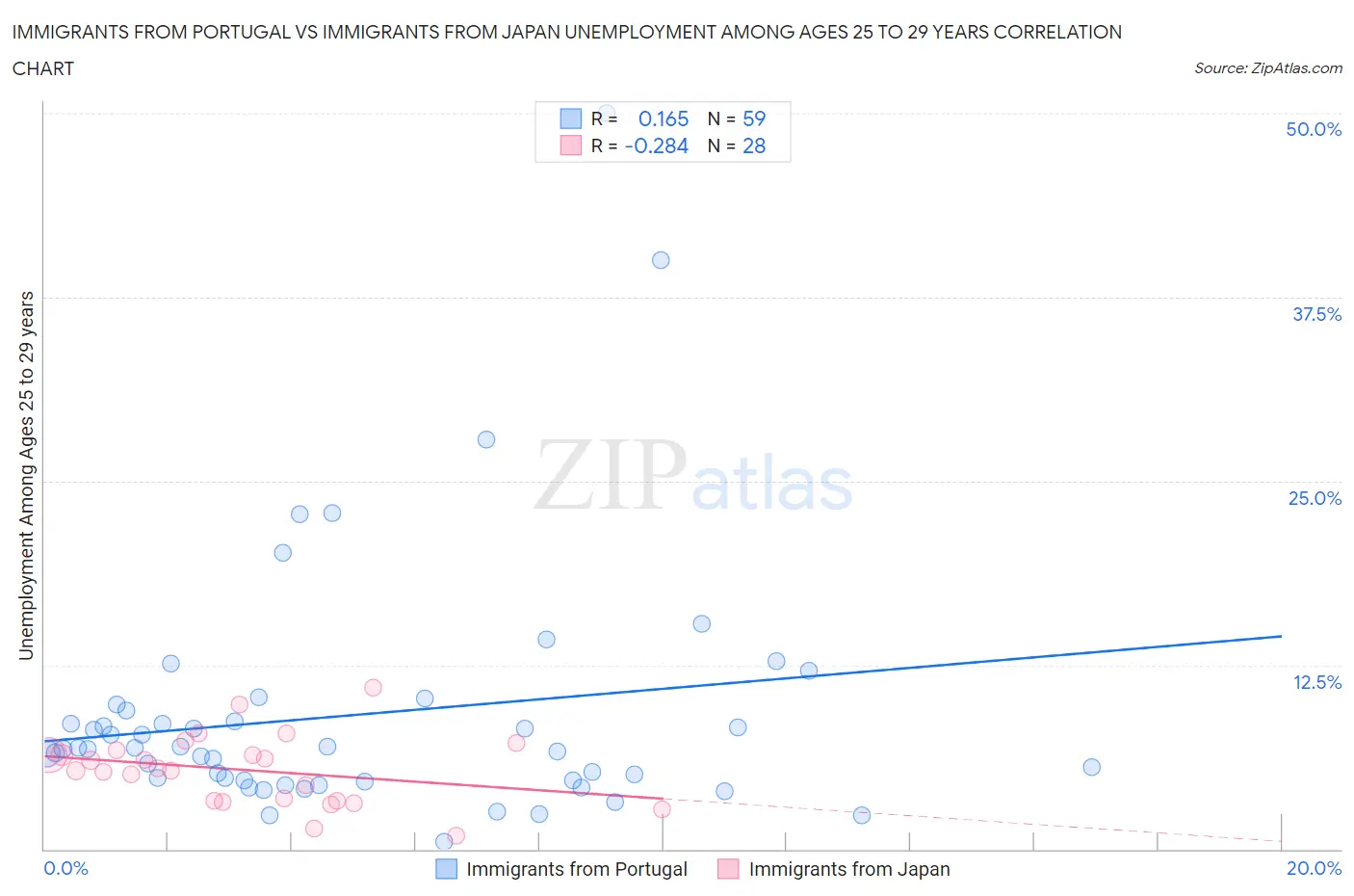 Immigrants from Portugal vs Immigrants from Japan Unemployment Among Ages 25 to 29 years