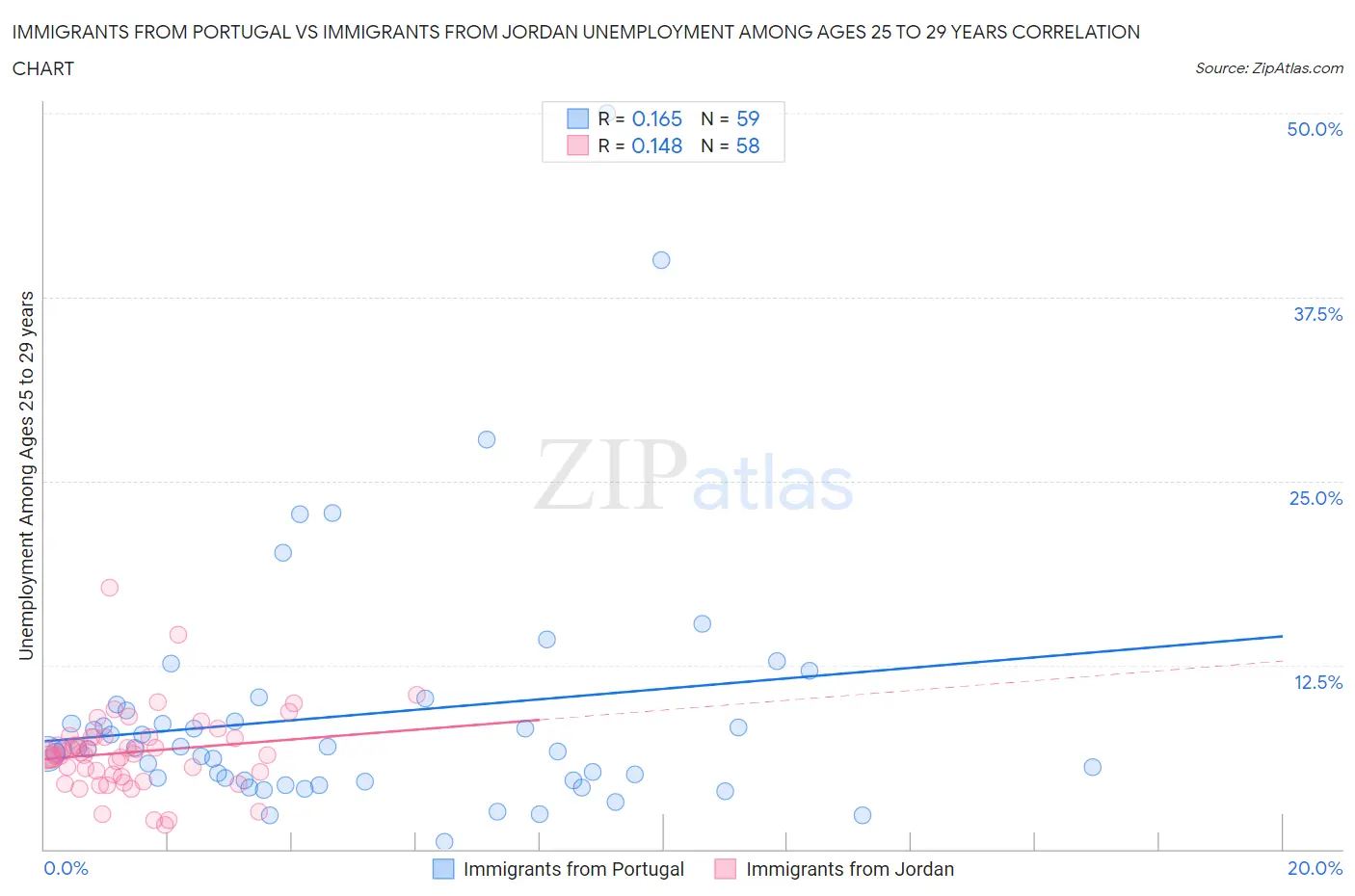 Immigrants from Portugal vs Immigrants from Jordan Unemployment Among Ages 25 to 29 years