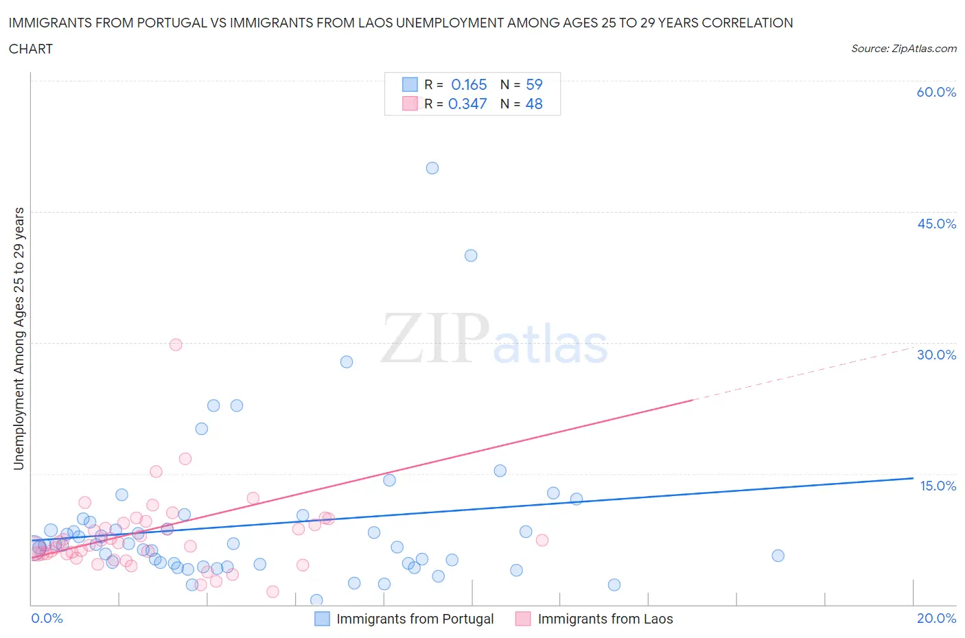 Immigrants from Portugal vs Immigrants from Laos Unemployment Among Ages 25 to 29 years