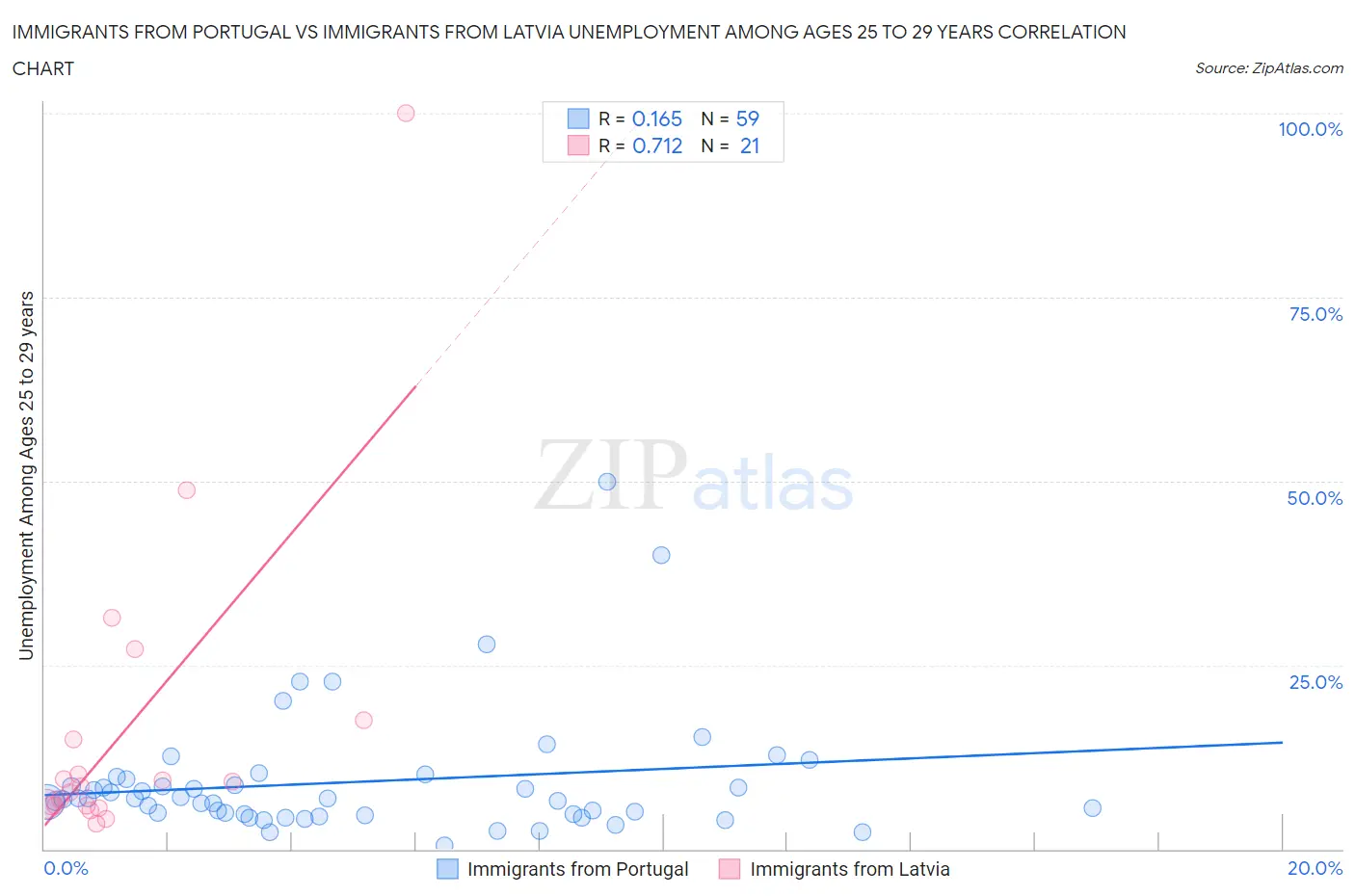 Immigrants from Portugal vs Immigrants from Latvia Unemployment Among Ages 25 to 29 years