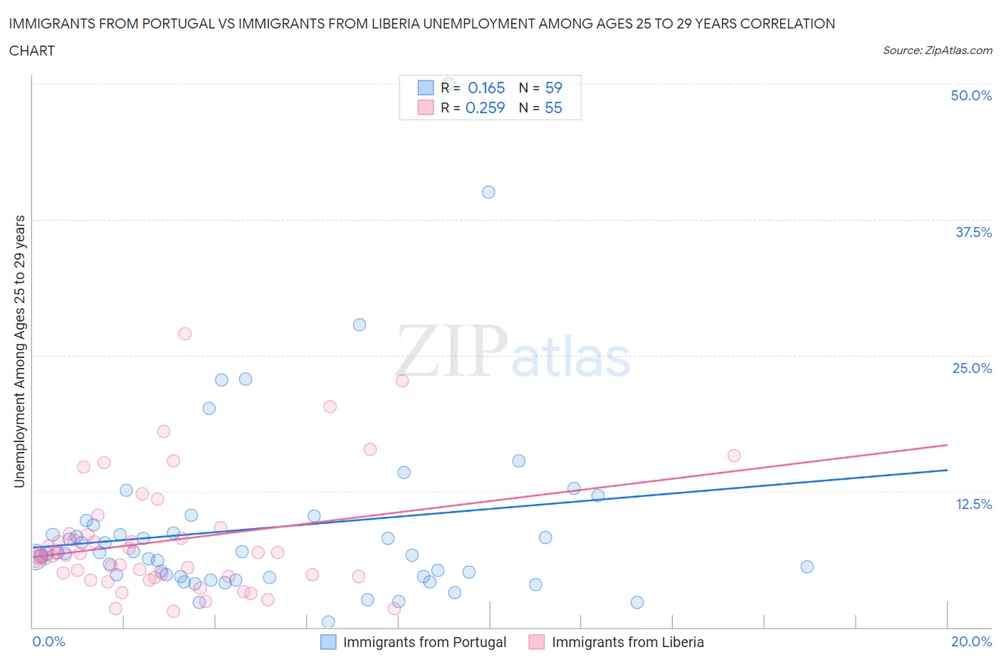 Immigrants from Portugal vs Immigrants from Liberia Unemployment Among Ages 25 to 29 years