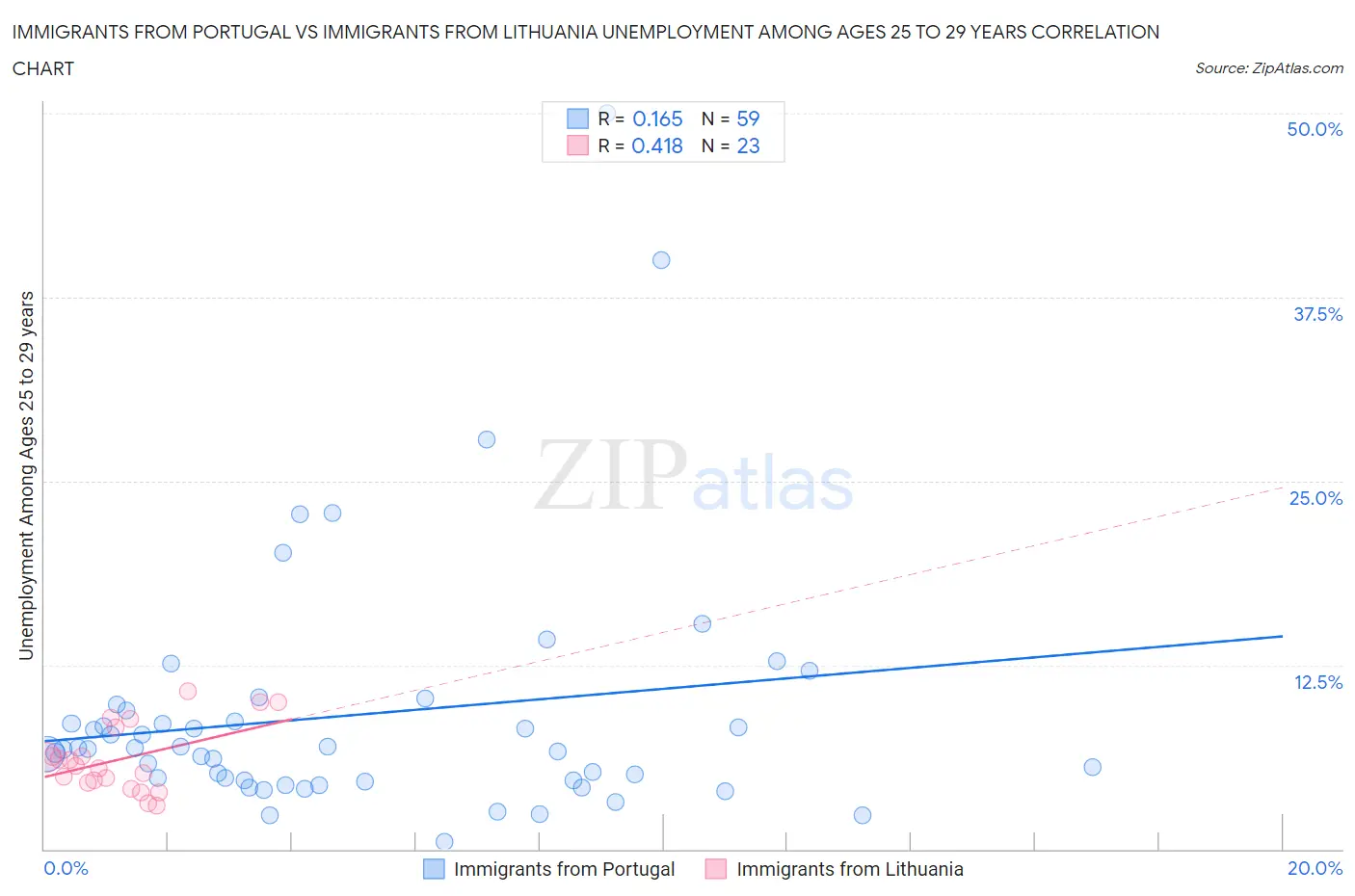 Immigrants from Portugal vs Immigrants from Lithuania Unemployment Among Ages 25 to 29 years