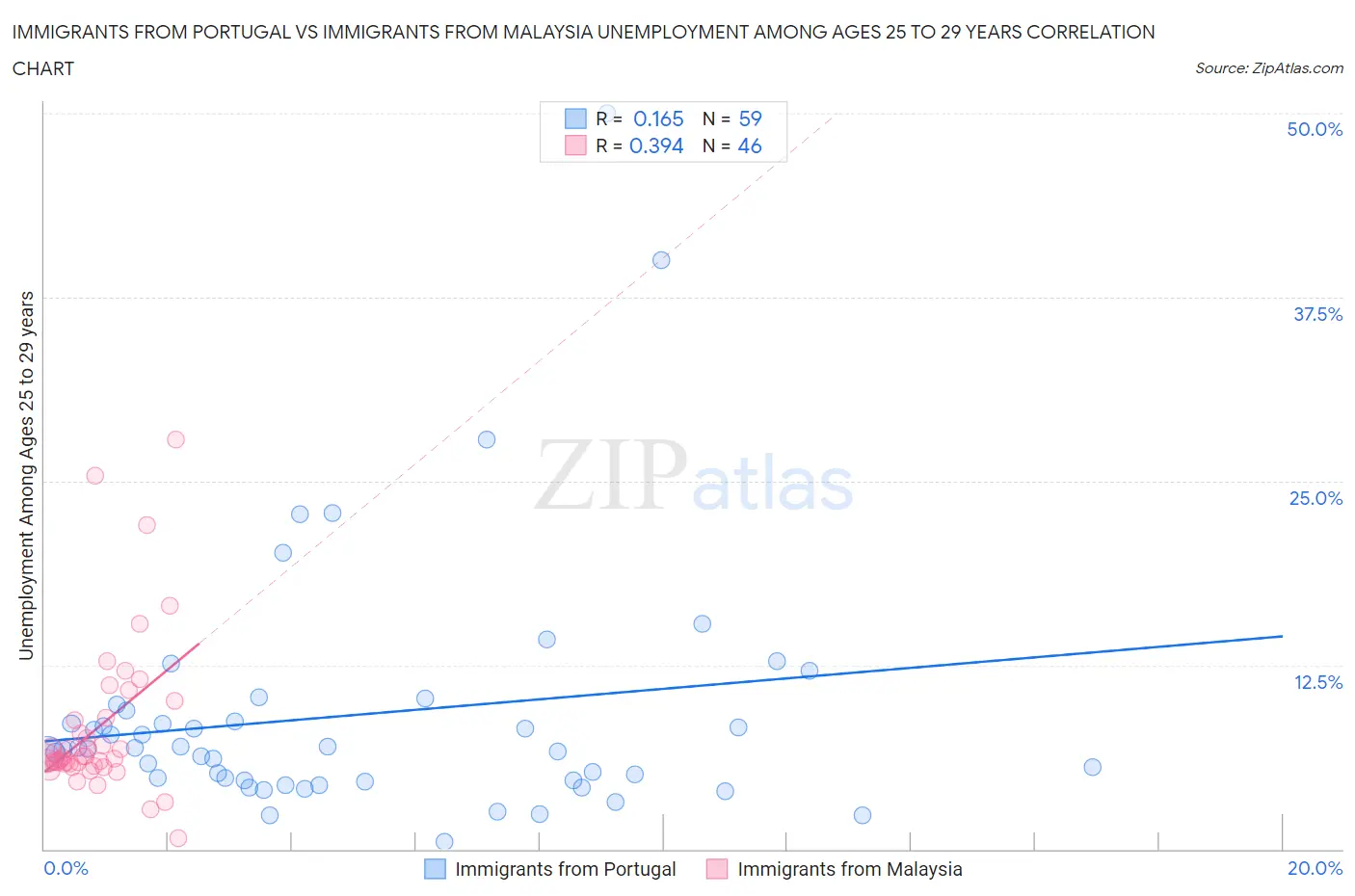 Immigrants from Portugal vs Immigrants from Malaysia Unemployment Among Ages 25 to 29 years