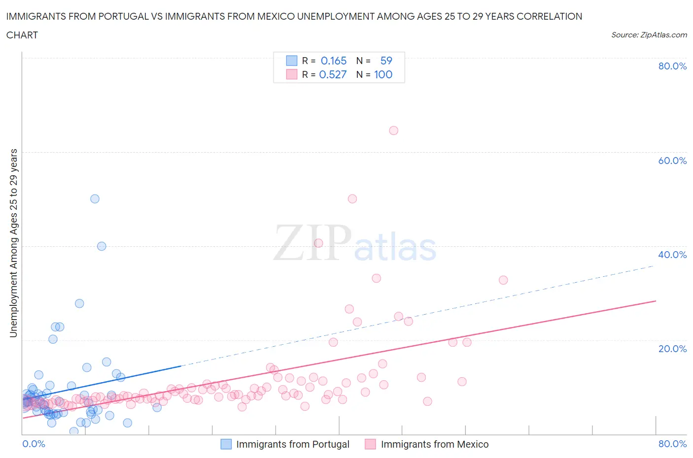 Immigrants from Portugal vs Immigrants from Mexico Unemployment Among Ages 25 to 29 years