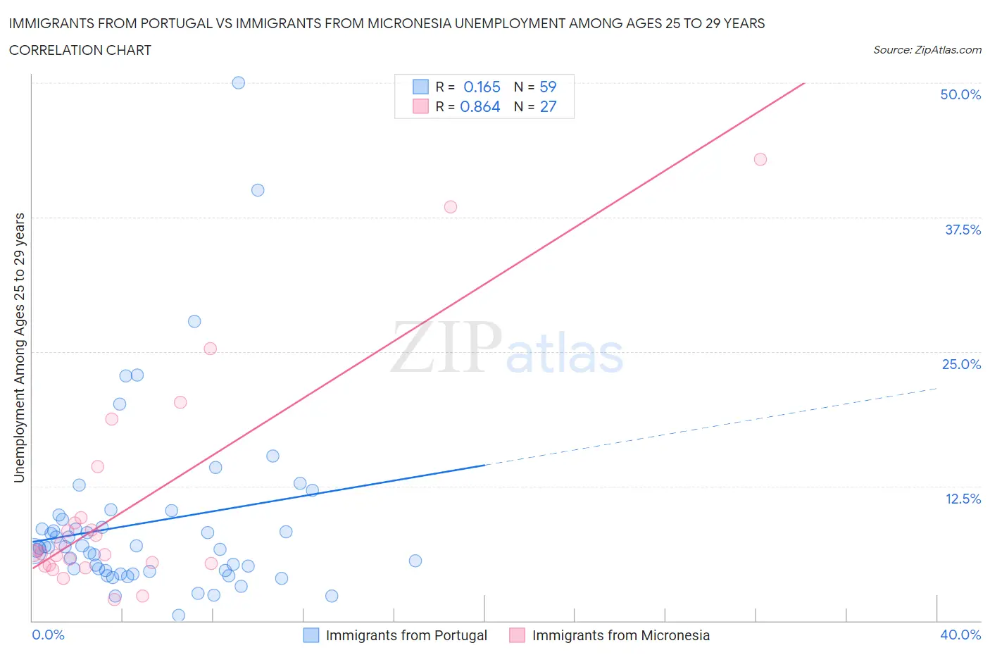 Immigrants from Portugal vs Immigrants from Micronesia Unemployment Among Ages 25 to 29 years