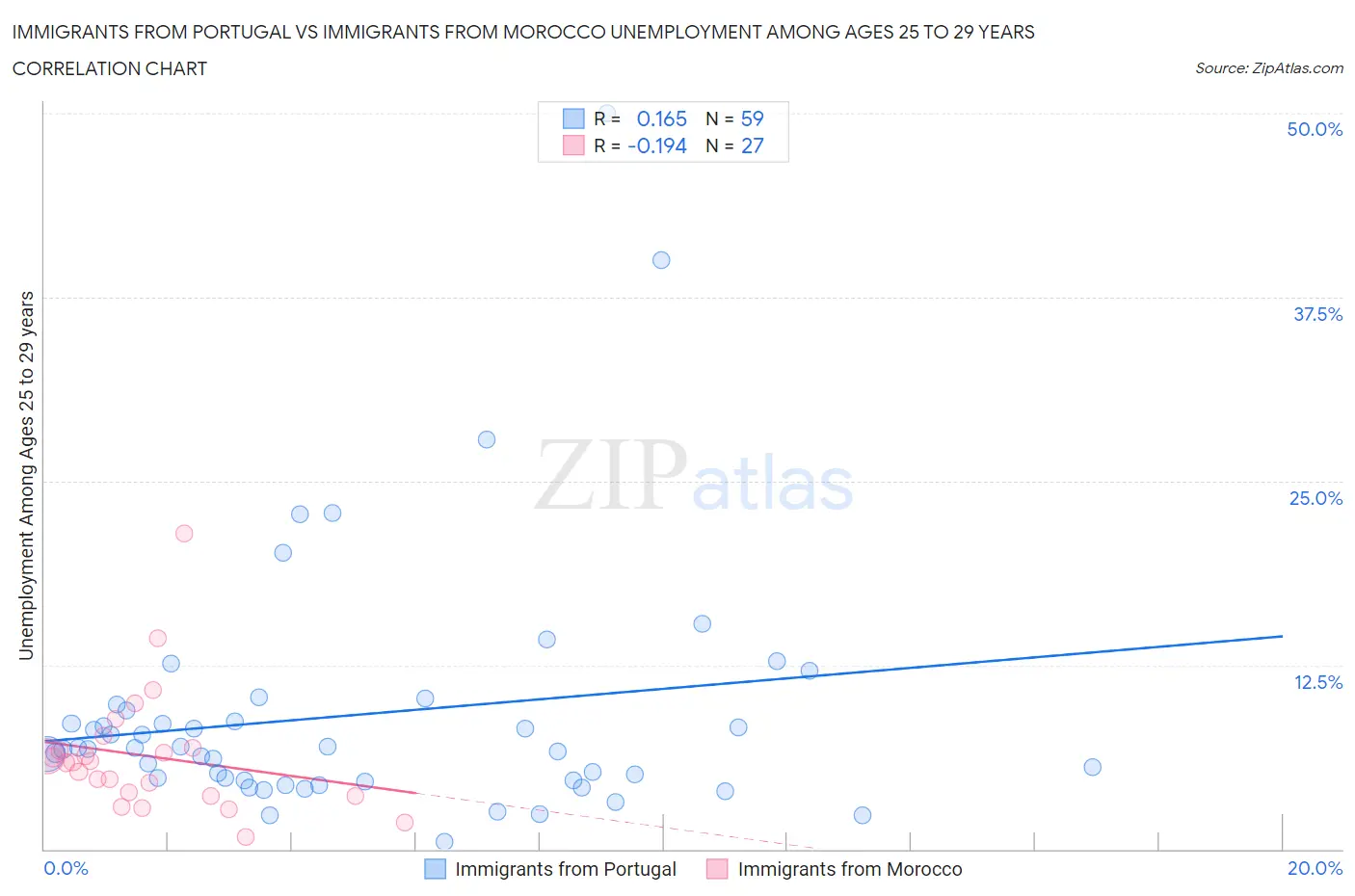 Immigrants from Portugal vs Immigrants from Morocco Unemployment Among Ages 25 to 29 years