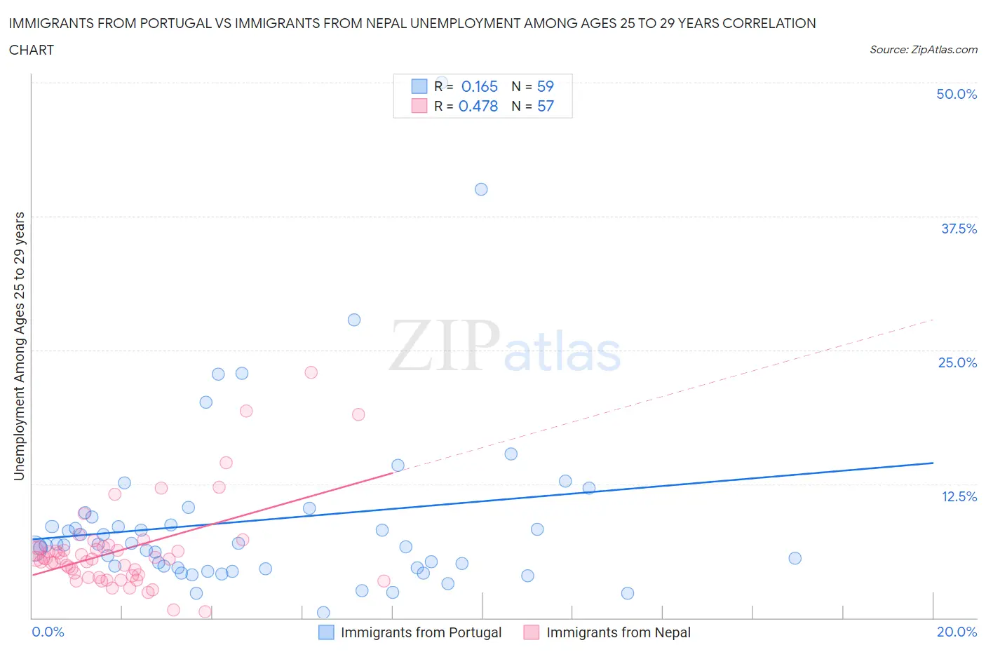 Immigrants from Portugal vs Immigrants from Nepal Unemployment Among Ages 25 to 29 years