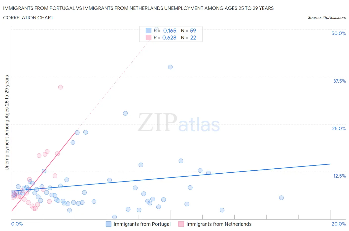 Immigrants from Portugal vs Immigrants from Netherlands Unemployment Among Ages 25 to 29 years