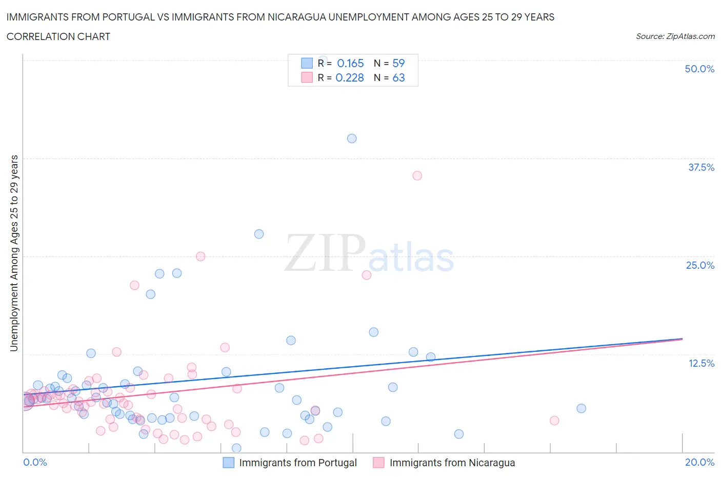 Immigrants from Portugal vs Immigrants from Nicaragua Unemployment Among Ages 25 to 29 years