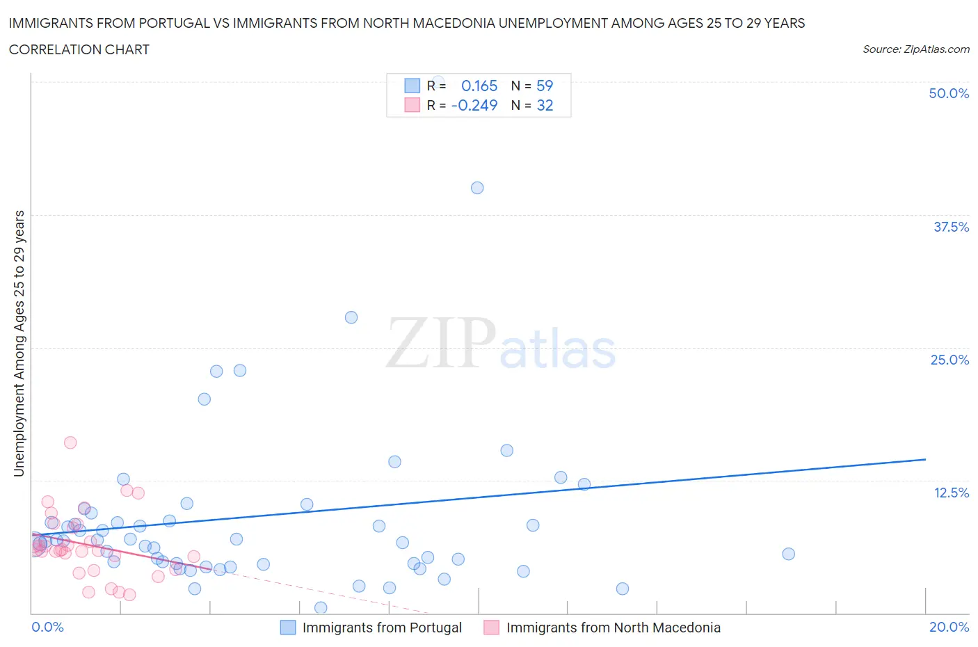 Immigrants from Portugal vs Immigrants from North Macedonia Unemployment Among Ages 25 to 29 years