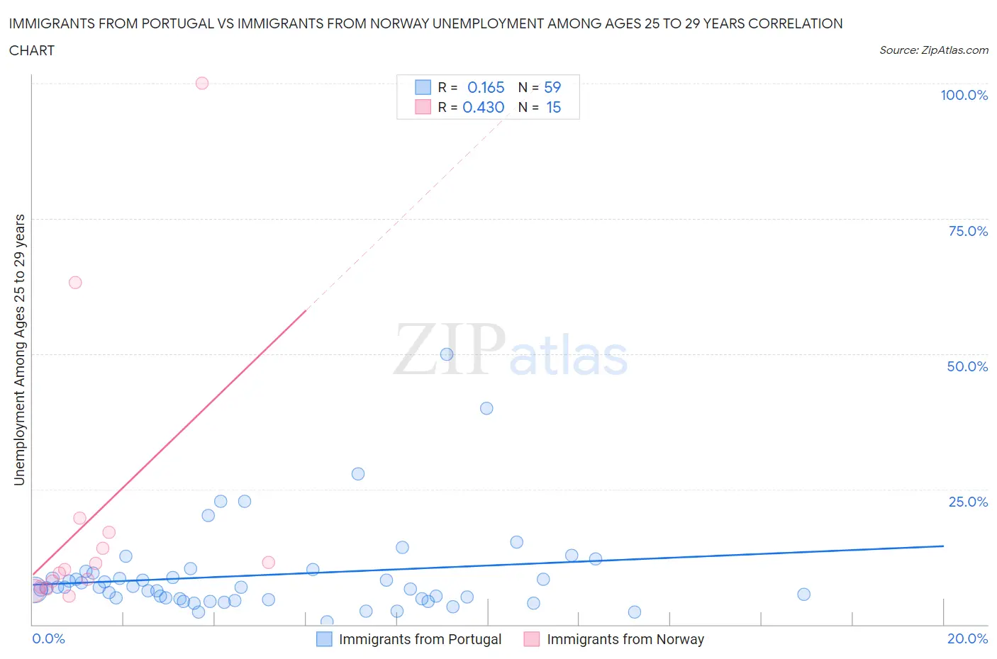 Immigrants from Portugal vs Immigrants from Norway Unemployment Among Ages 25 to 29 years