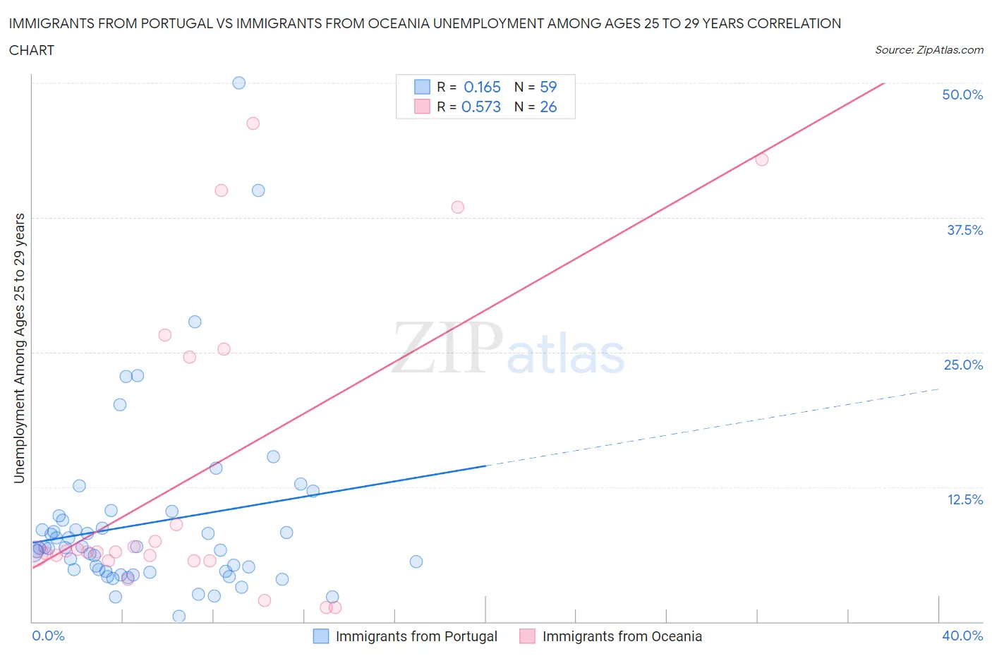 Immigrants from Portugal vs Immigrants from Oceania Unemployment Among Ages 25 to 29 years