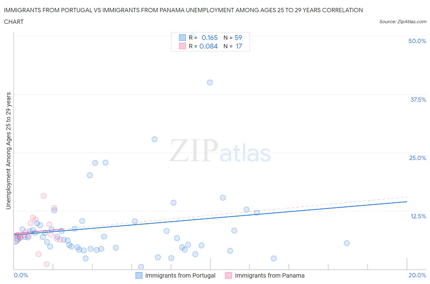 Immigrants from Portugal vs Immigrants from Panama Unemployment Among Ages 25 to 29 years