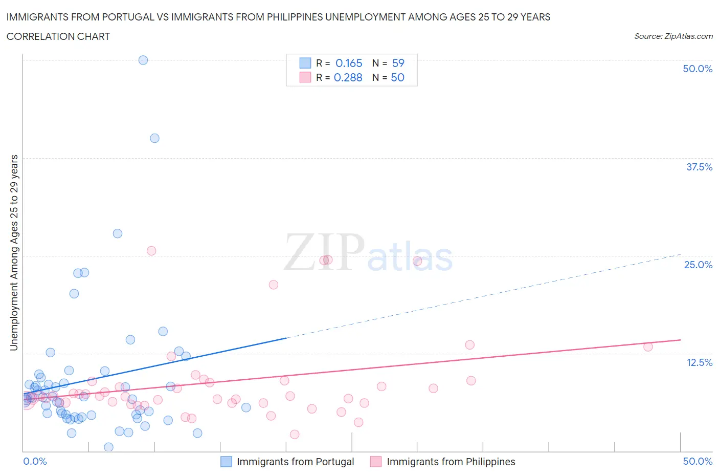 Immigrants from Portugal vs Immigrants from Philippines Unemployment Among Ages 25 to 29 years