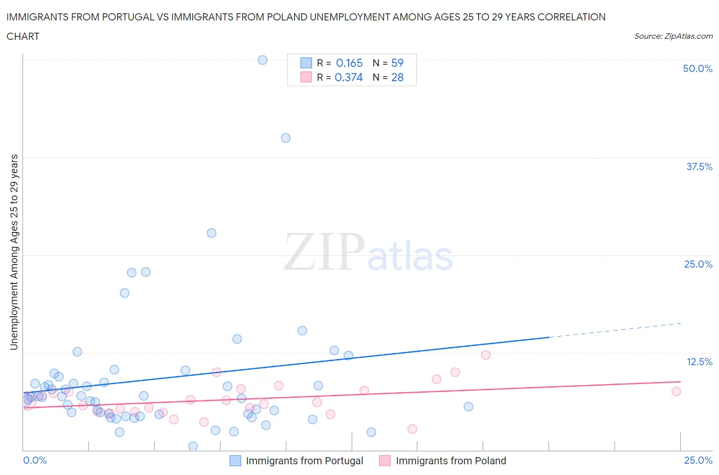 Immigrants from Portugal vs Immigrants from Poland Unemployment Among Ages 25 to 29 years