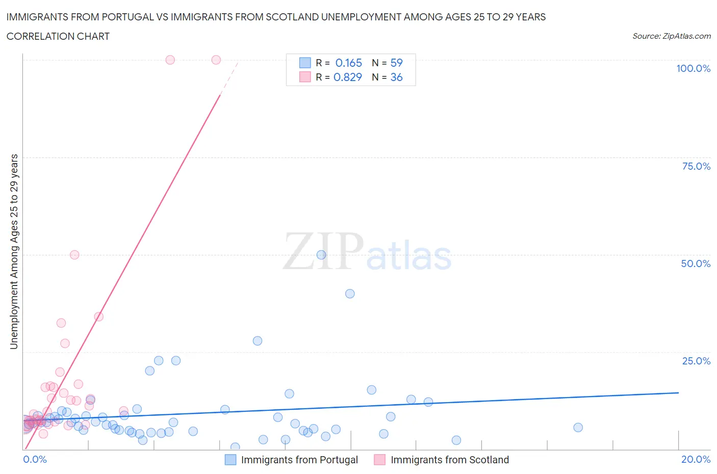 Immigrants from Portugal vs Immigrants from Scotland Unemployment Among Ages 25 to 29 years
