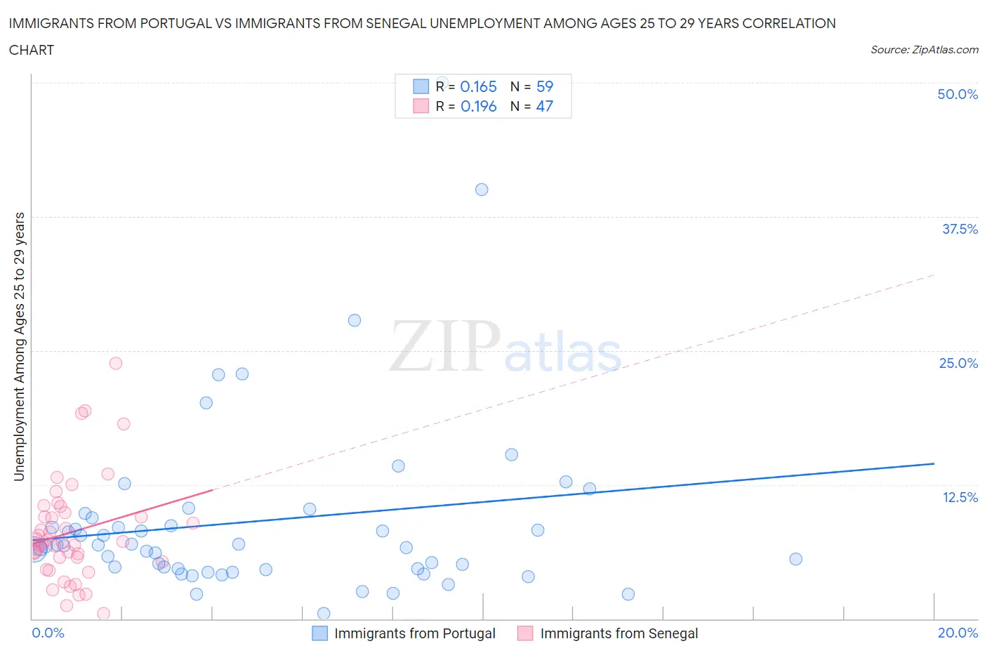 Immigrants from Portugal vs Immigrants from Senegal Unemployment Among Ages 25 to 29 years