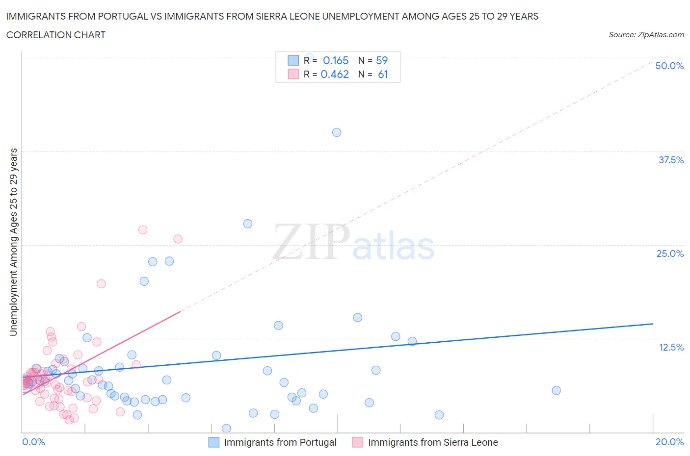 Immigrants from Portugal vs Immigrants from Sierra Leone Unemployment Among Ages 25 to 29 years