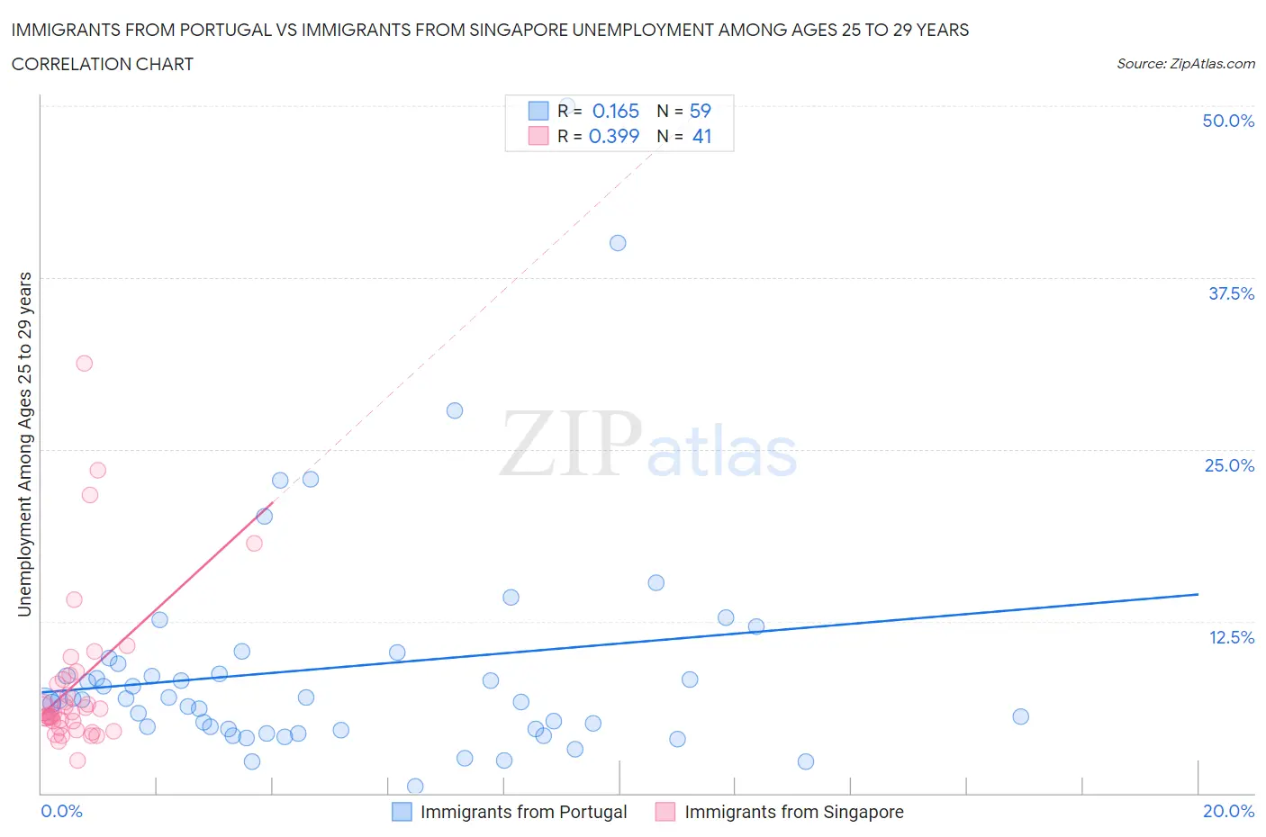 Immigrants from Portugal vs Immigrants from Singapore Unemployment Among Ages 25 to 29 years