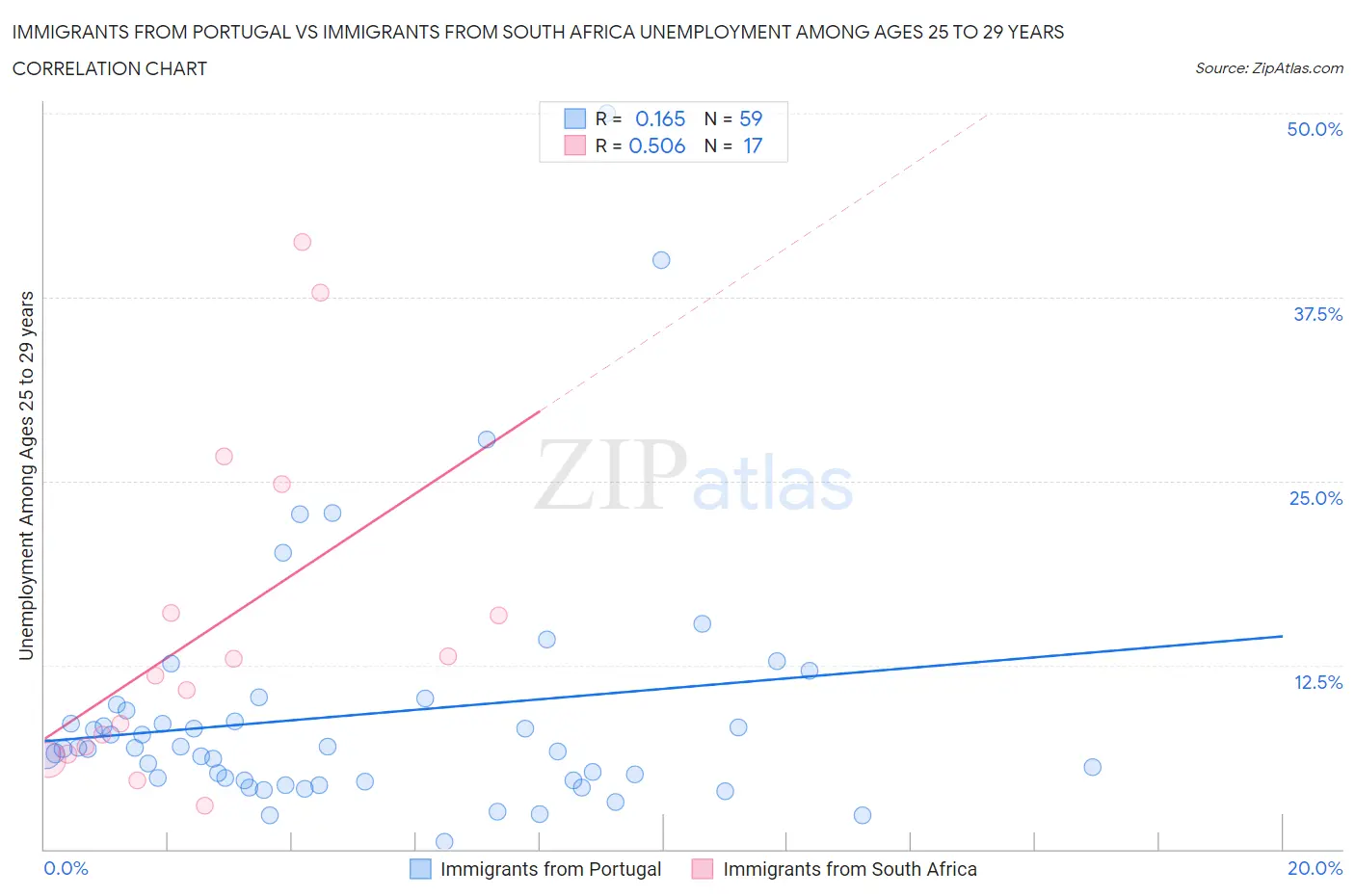 Immigrants from Portugal vs Immigrants from South Africa Unemployment Among Ages 25 to 29 years