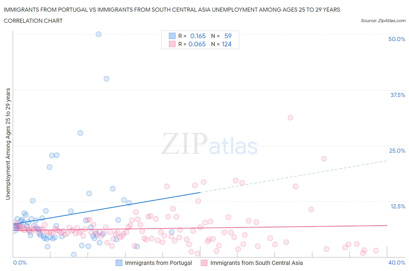 Immigrants from Portugal vs Immigrants from South Central Asia Unemployment Among Ages 25 to 29 years