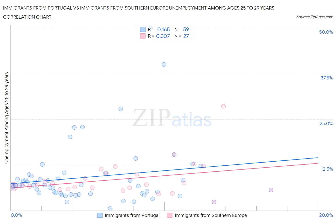 Immigrants from Portugal vs Immigrants from Southern Europe Unemployment Among Ages 25 to 29 years