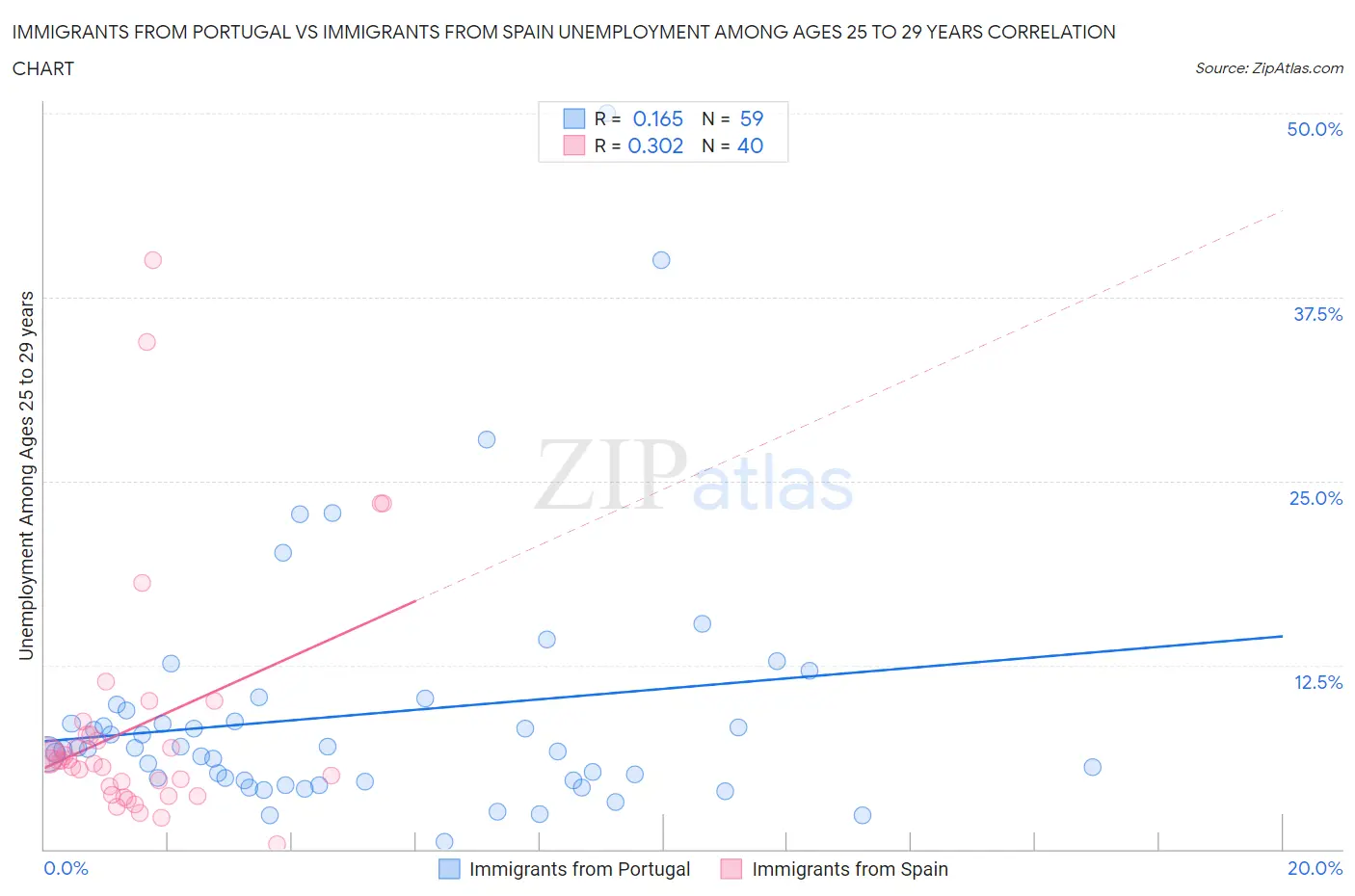 Immigrants from Portugal vs Immigrants from Spain Unemployment Among Ages 25 to 29 years