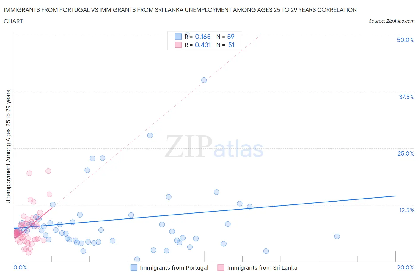 Immigrants from Portugal vs Immigrants from Sri Lanka Unemployment Among Ages 25 to 29 years