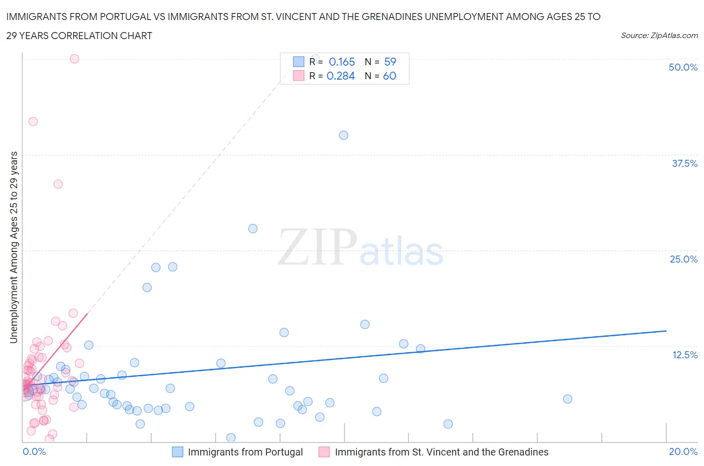 Immigrants from Portugal vs Immigrants from St. Vincent and the Grenadines Unemployment Among Ages 25 to 29 years