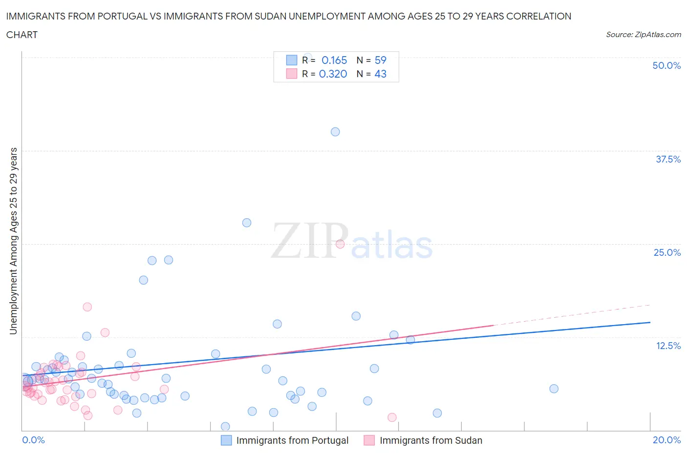 Immigrants from Portugal vs Immigrants from Sudan Unemployment Among Ages 25 to 29 years